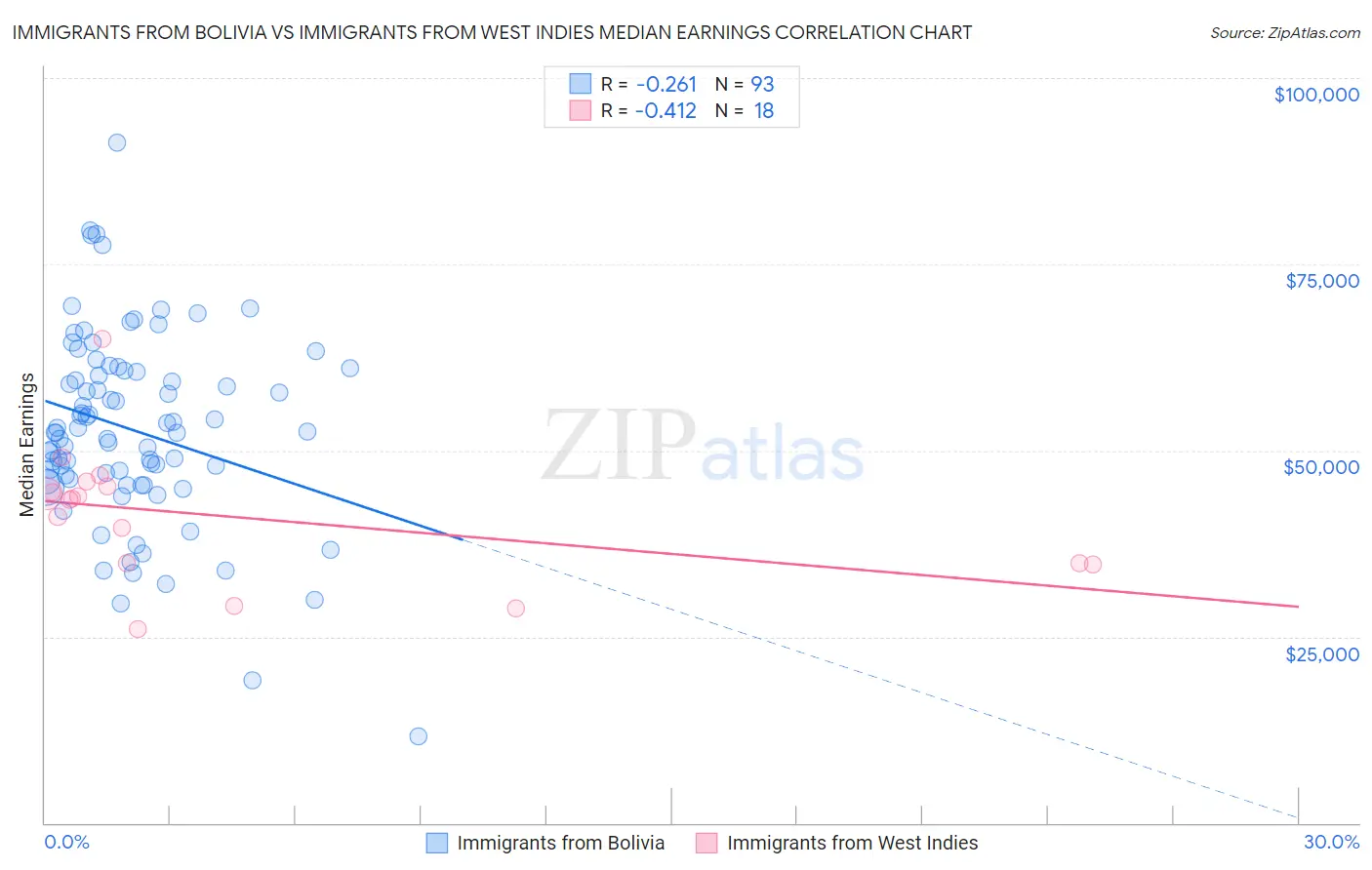 Immigrants from Bolivia vs Immigrants from West Indies Median Earnings