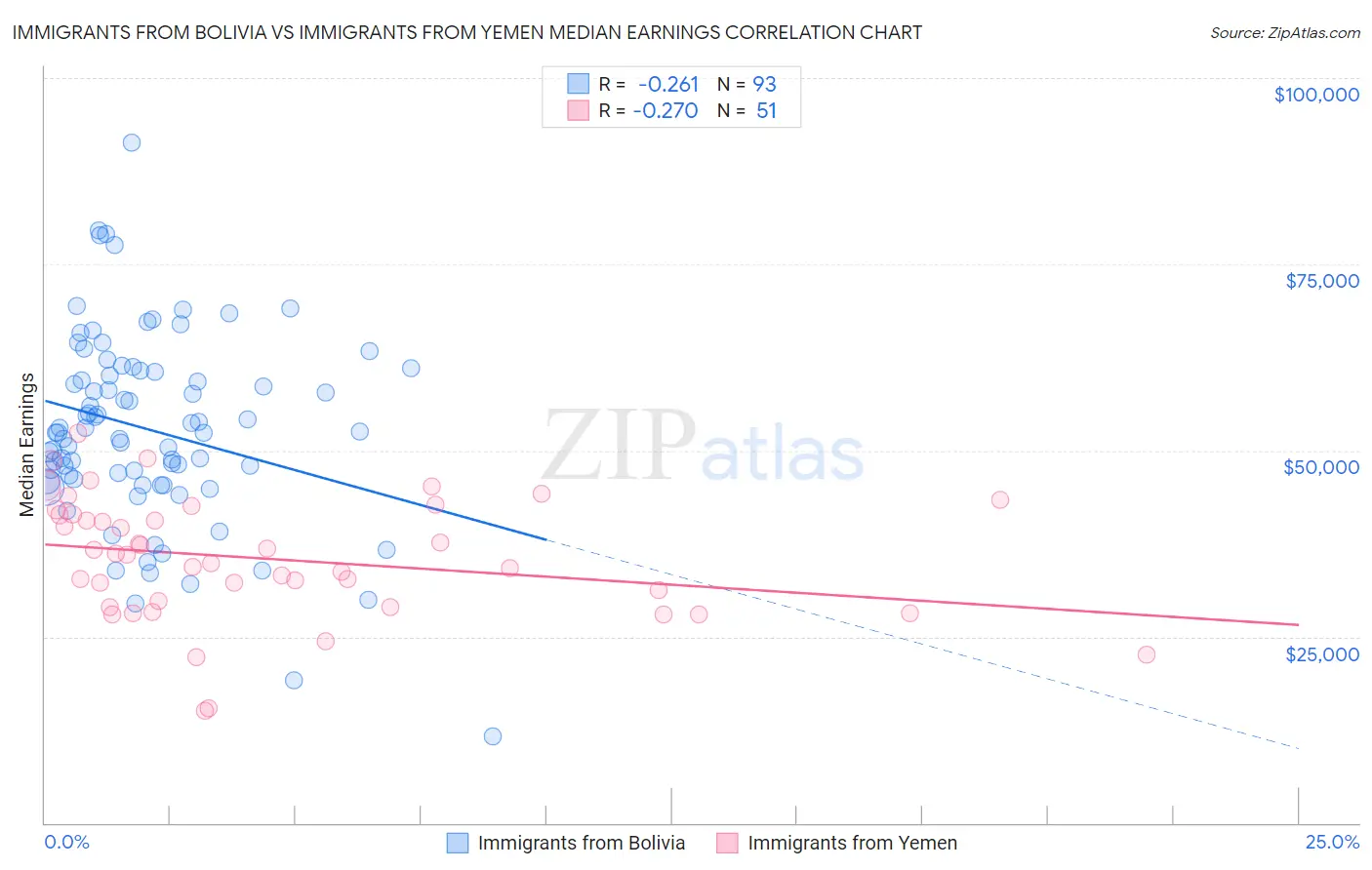 Immigrants from Bolivia vs Immigrants from Yemen Median Earnings