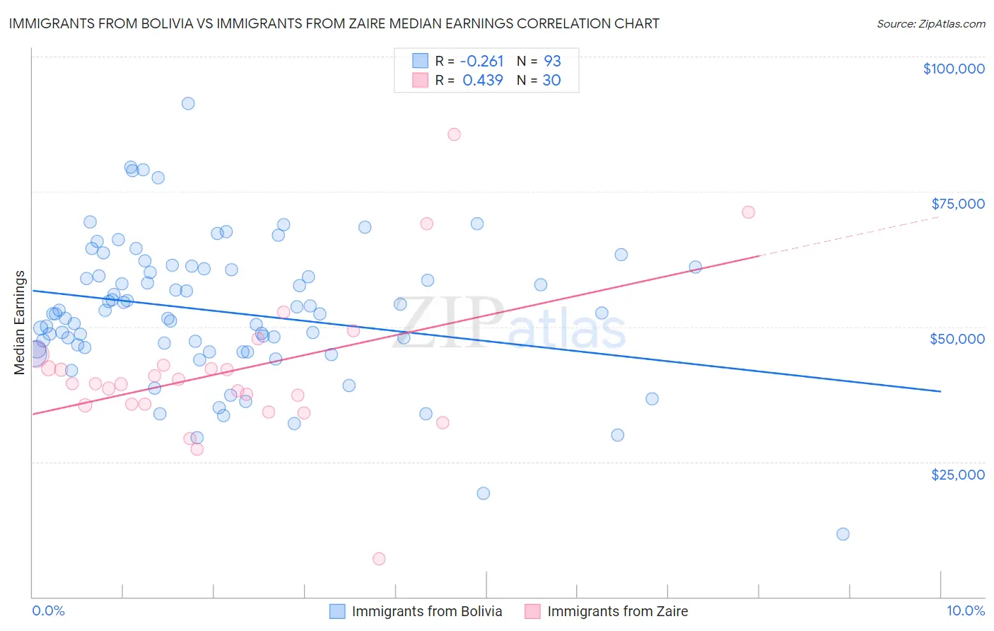 Immigrants from Bolivia vs Immigrants from Zaire Median Earnings