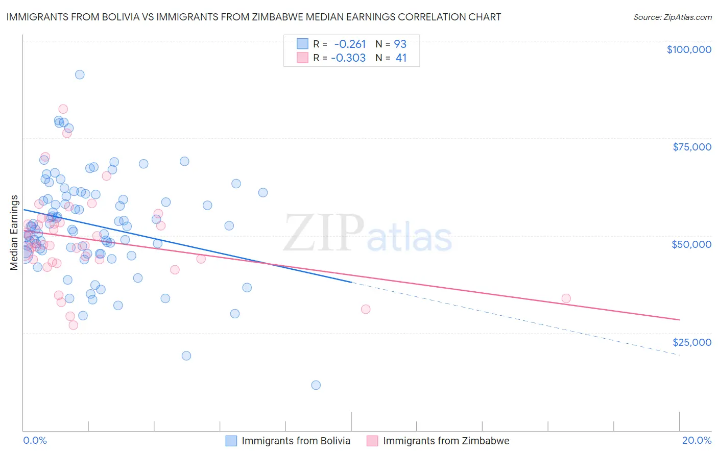 Immigrants from Bolivia vs Immigrants from Zimbabwe Median Earnings