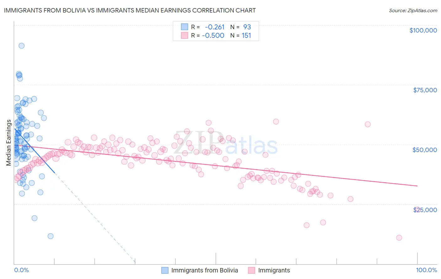 Immigrants from Bolivia vs Immigrants Median Earnings
