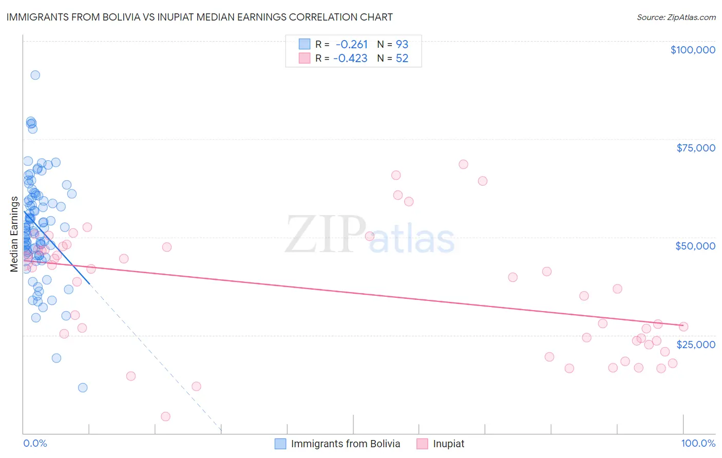 Immigrants from Bolivia vs Inupiat Median Earnings
