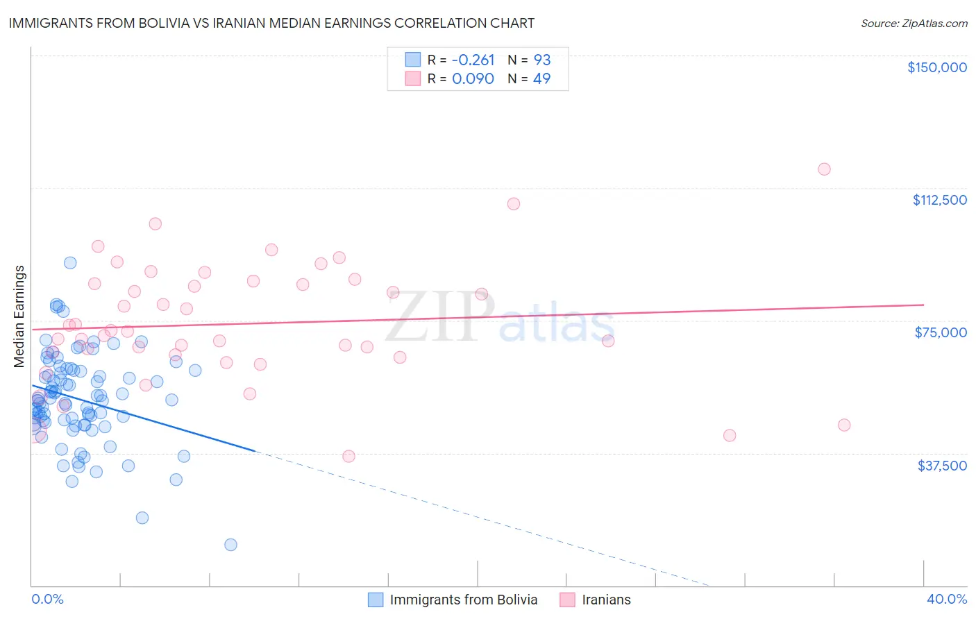 Immigrants from Bolivia vs Iranian Median Earnings