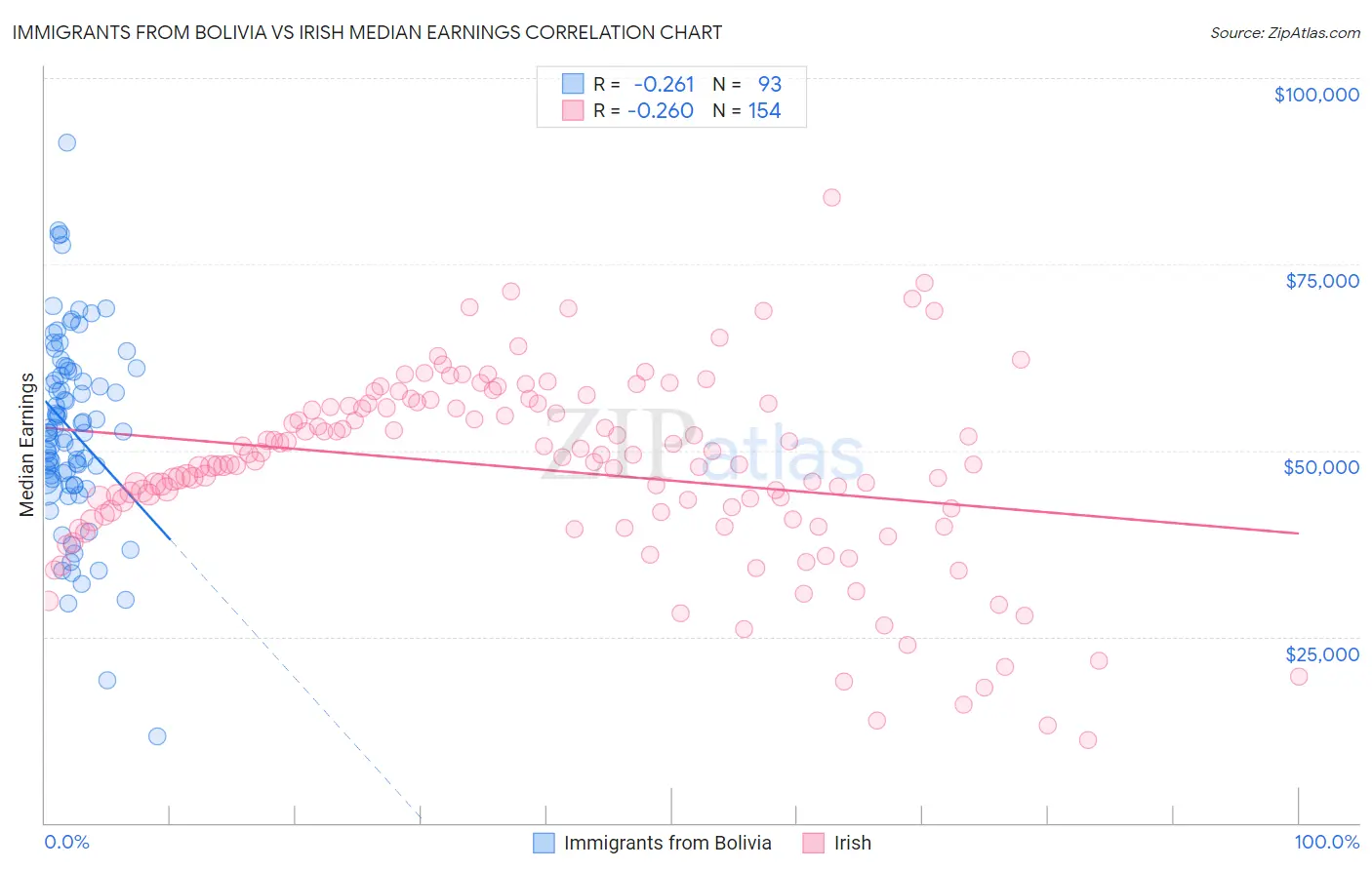 Immigrants from Bolivia vs Irish Median Earnings