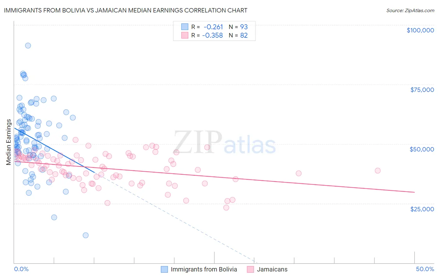 Immigrants from Bolivia vs Jamaican Median Earnings