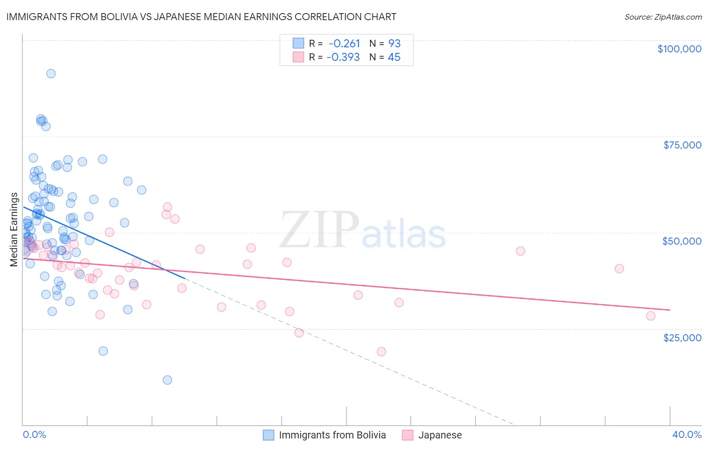 Immigrants from Bolivia vs Japanese Median Earnings