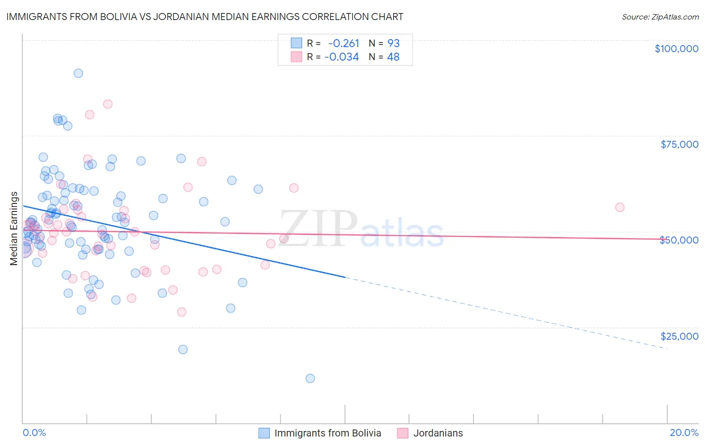 Immigrants from Bolivia vs Jordanian Median Earnings