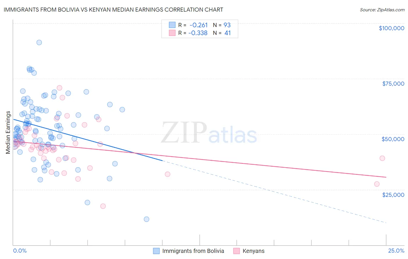 Immigrants from Bolivia vs Kenyan Median Earnings