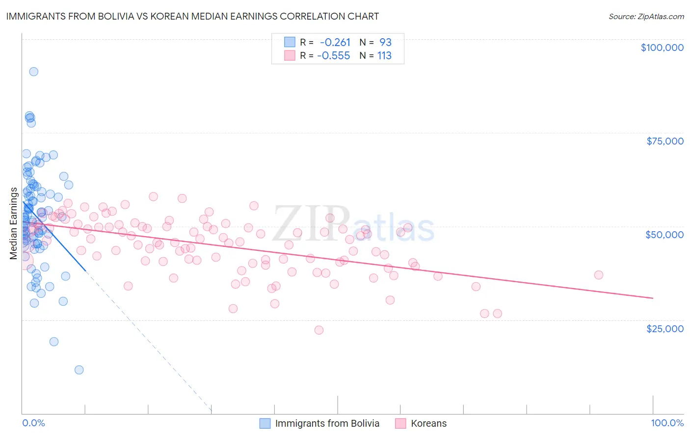 Immigrants from Bolivia vs Korean Median Earnings