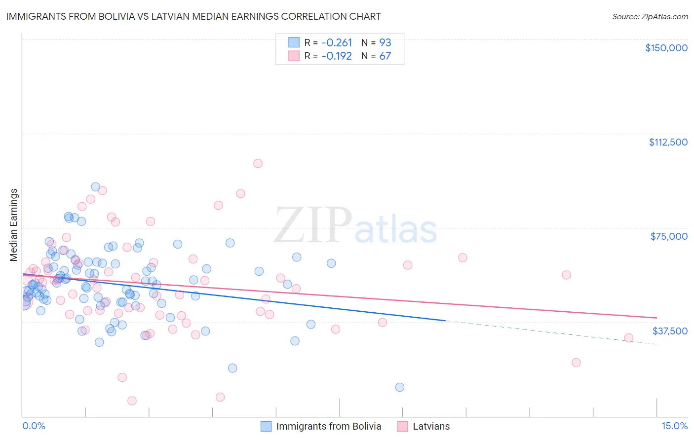 Immigrants from Bolivia vs Latvian Median Earnings