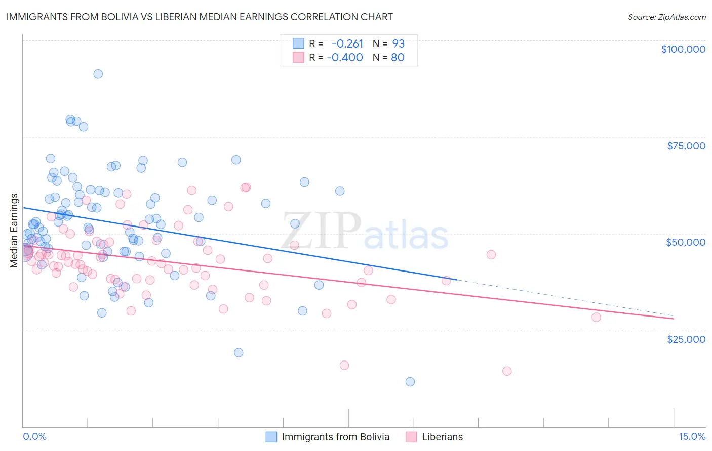 Immigrants from Bolivia vs Liberian Median Earnings