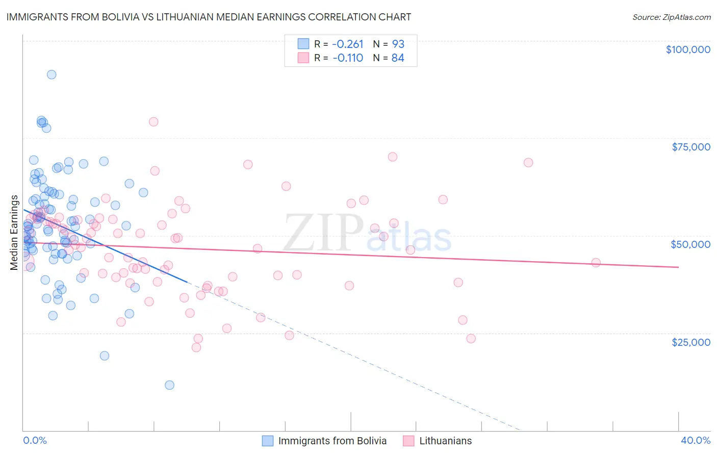 Immigrants from Bolivia vs Lithuanian Median Earnings