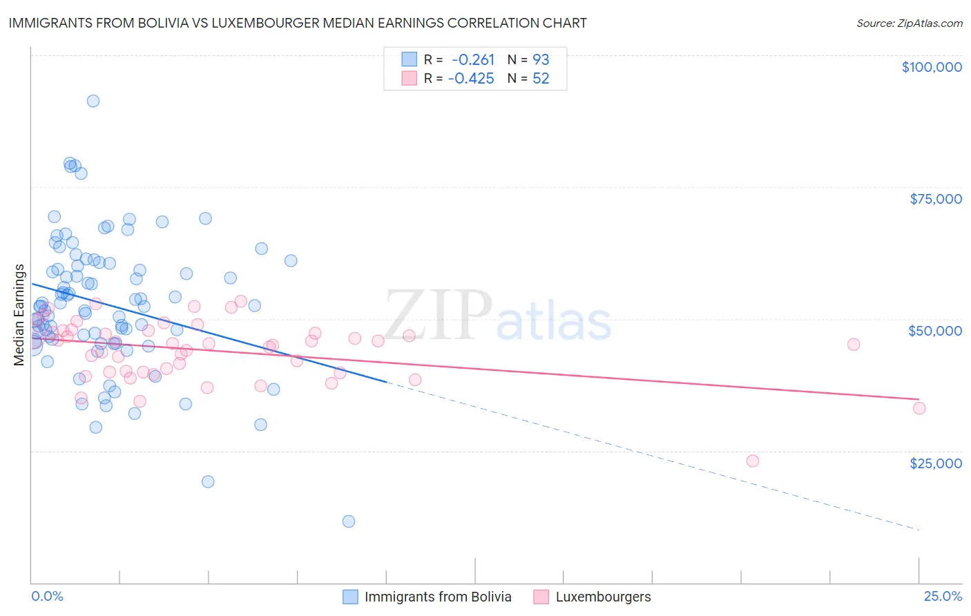 Immigrants from Bolivia vs Luxembourger Median Earnings