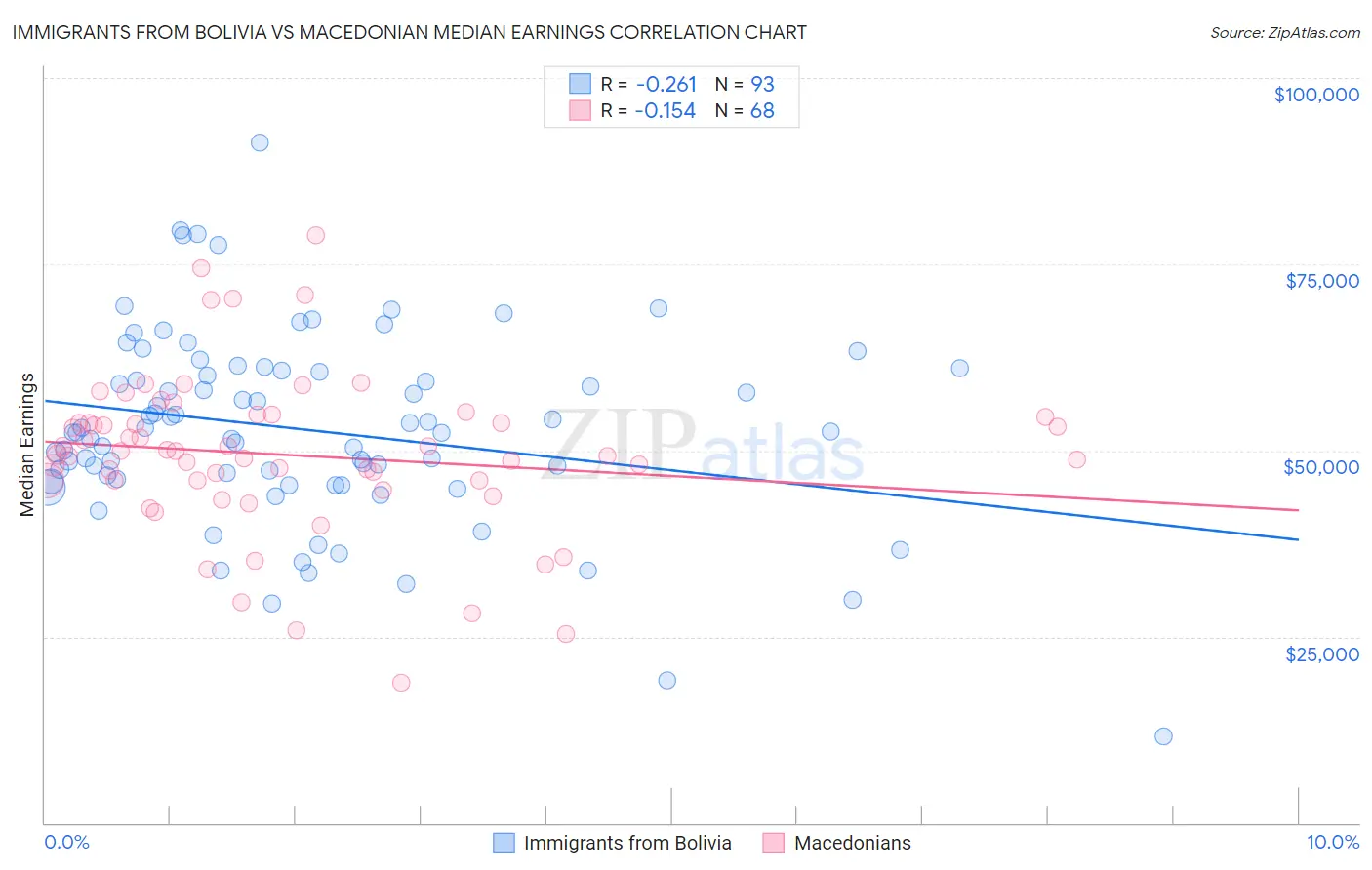 Immigrants from Bolivia vs Macedonian Median Earnings