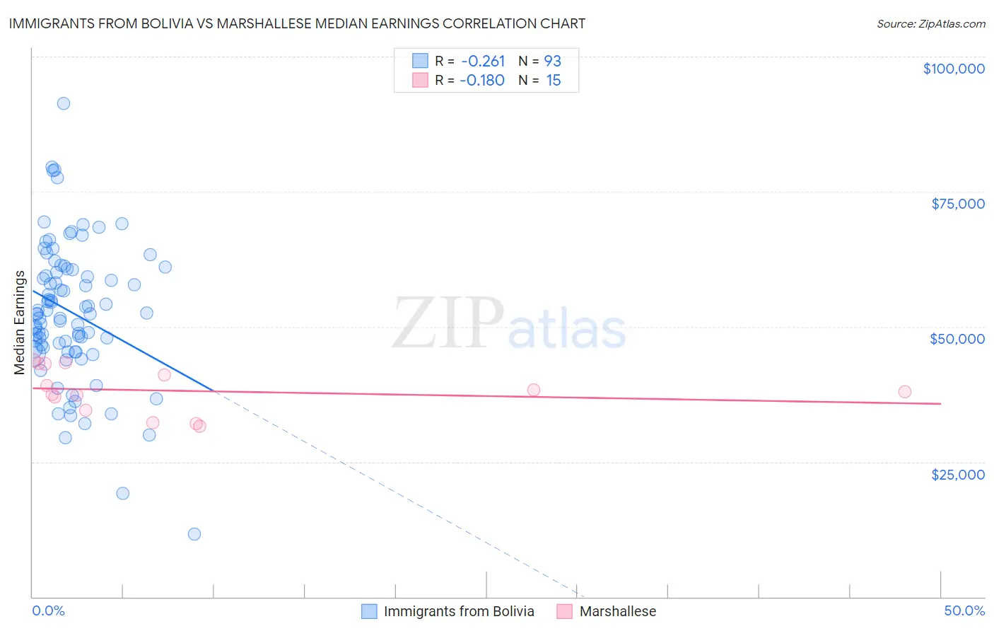 Immigrants from Bolivia vs Marshallese Median Earnings