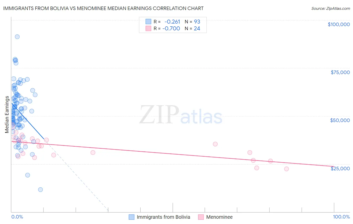 Immigrants from Bolivia vs Menominee Median Earnings
