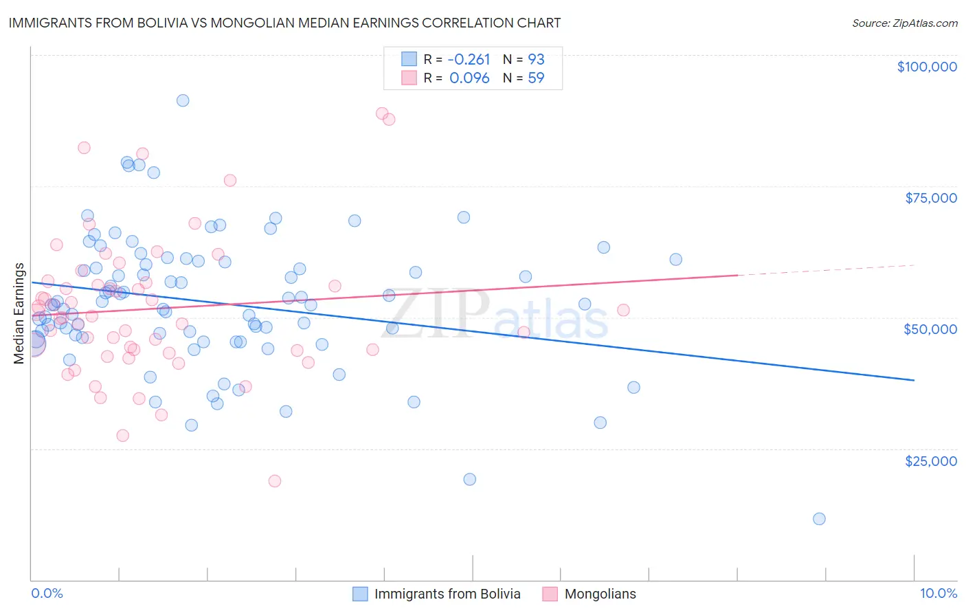 Immigrants from Bolivia vs Mongolian Median Earnings