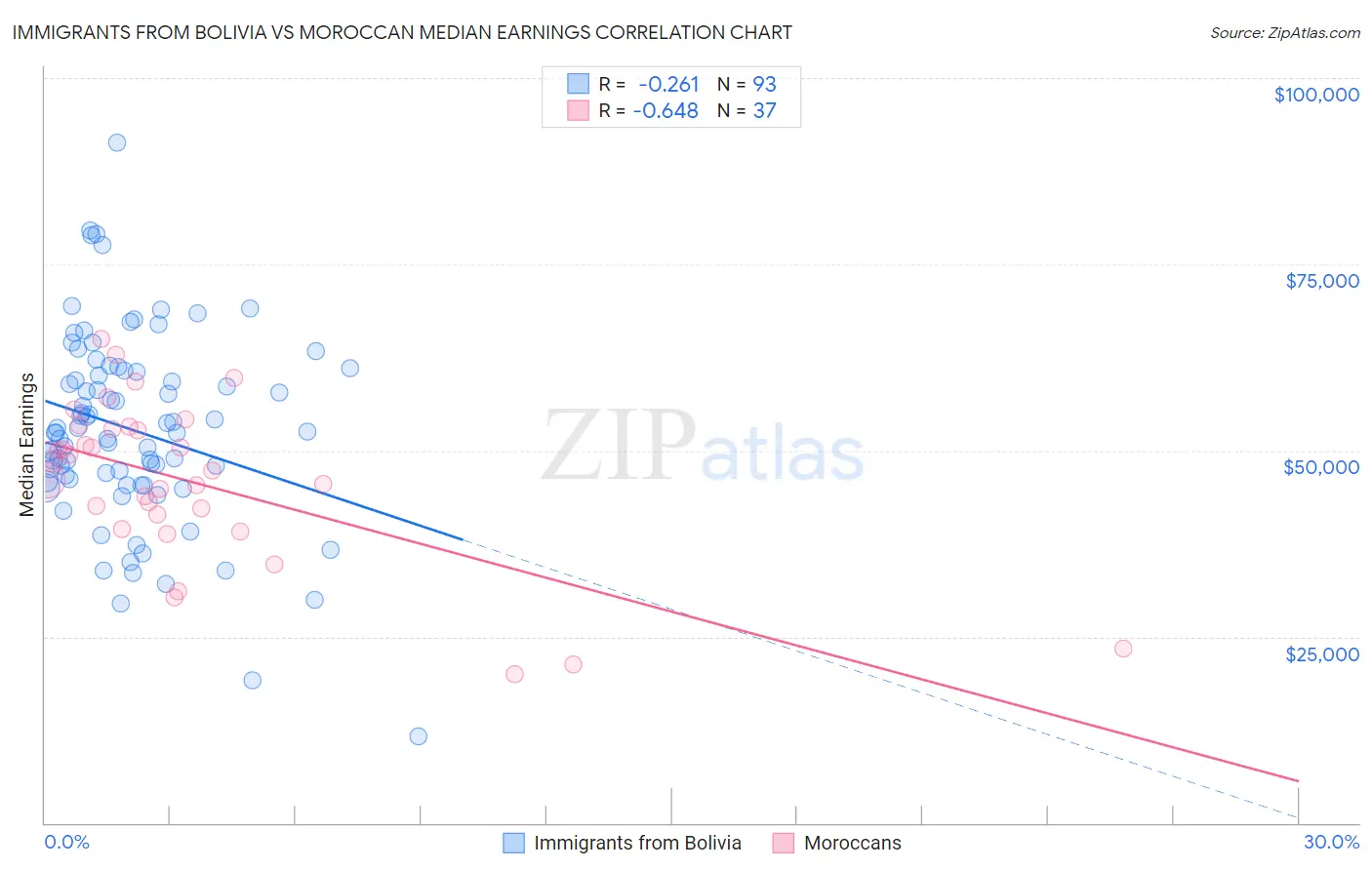 Immigrants from Bolivia vs Moroccan Median Earnings