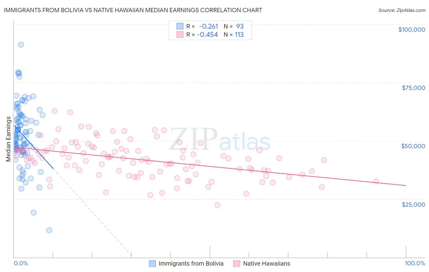 Immigrants from Bolivia vs Native Hawaiian Median Earnings