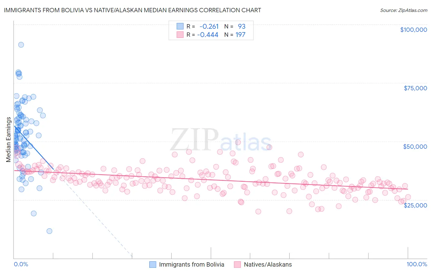 Immigrants from Bolivia vs Native/Alaskan Median Earnings