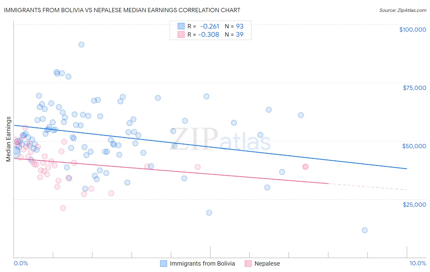 Immigrants from Bolivia vs Nepalese Median Earnings