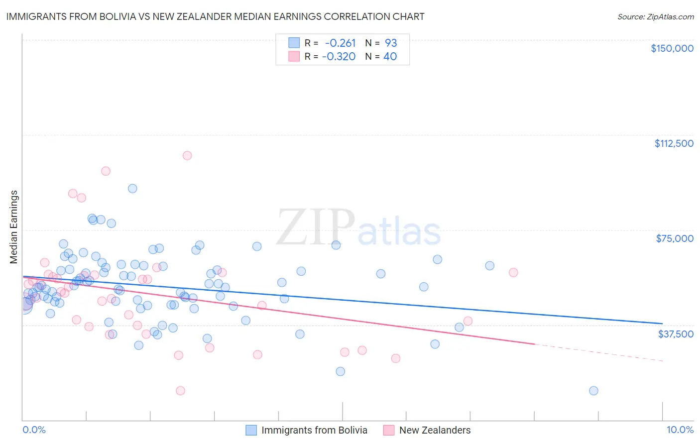 Immigrants from Bolivia vs New Zealander Median Earnings