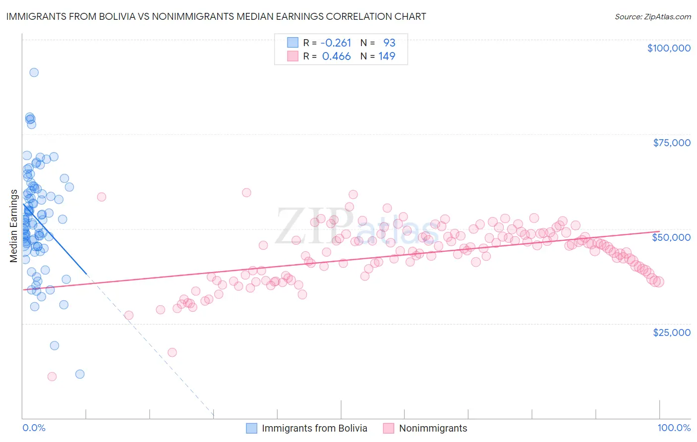 Immigrants from Bolivia vs Nonimmigrants Median Earnings