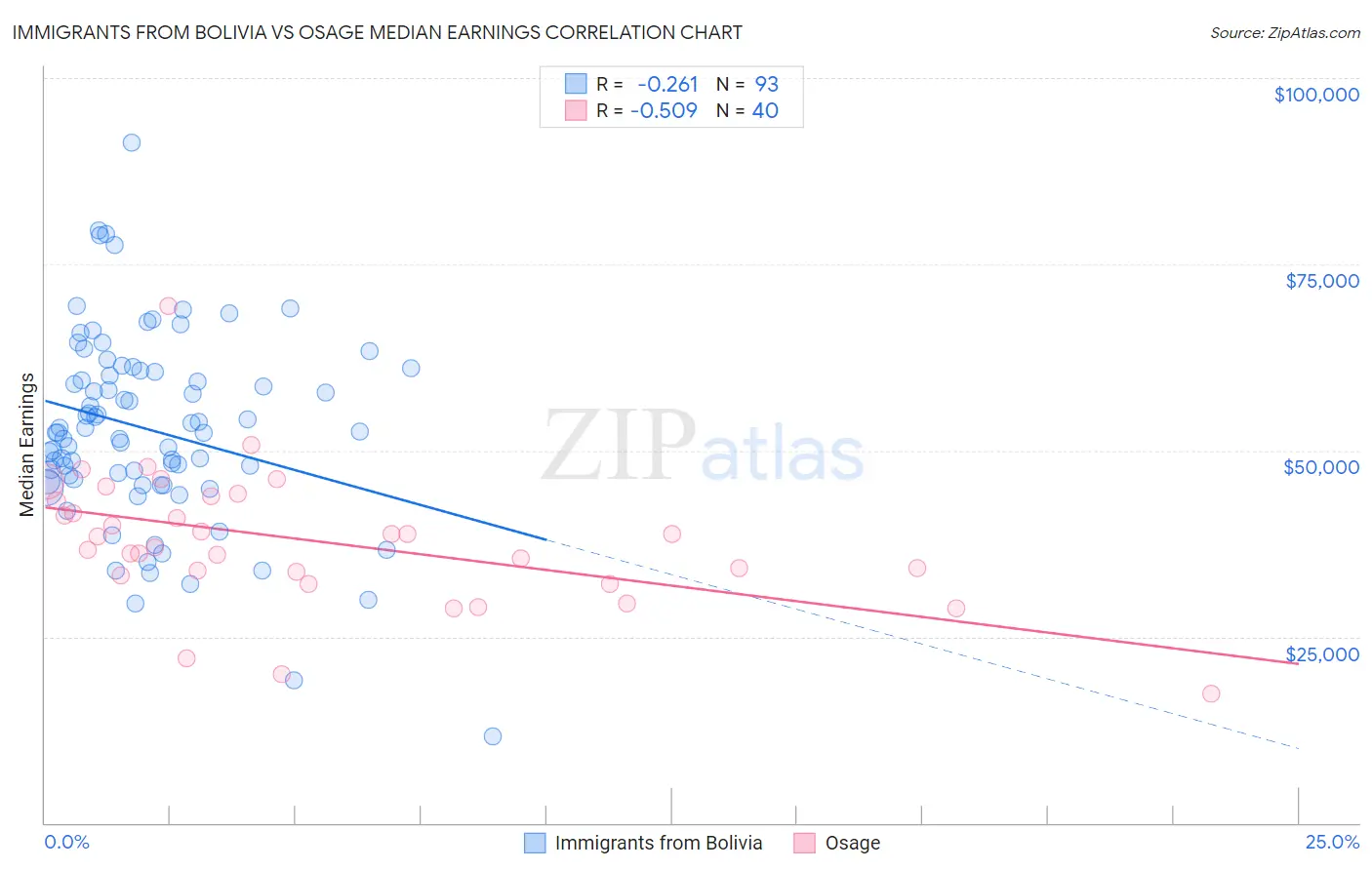 Immigrants from Bolivia vs Osage Median Earnings