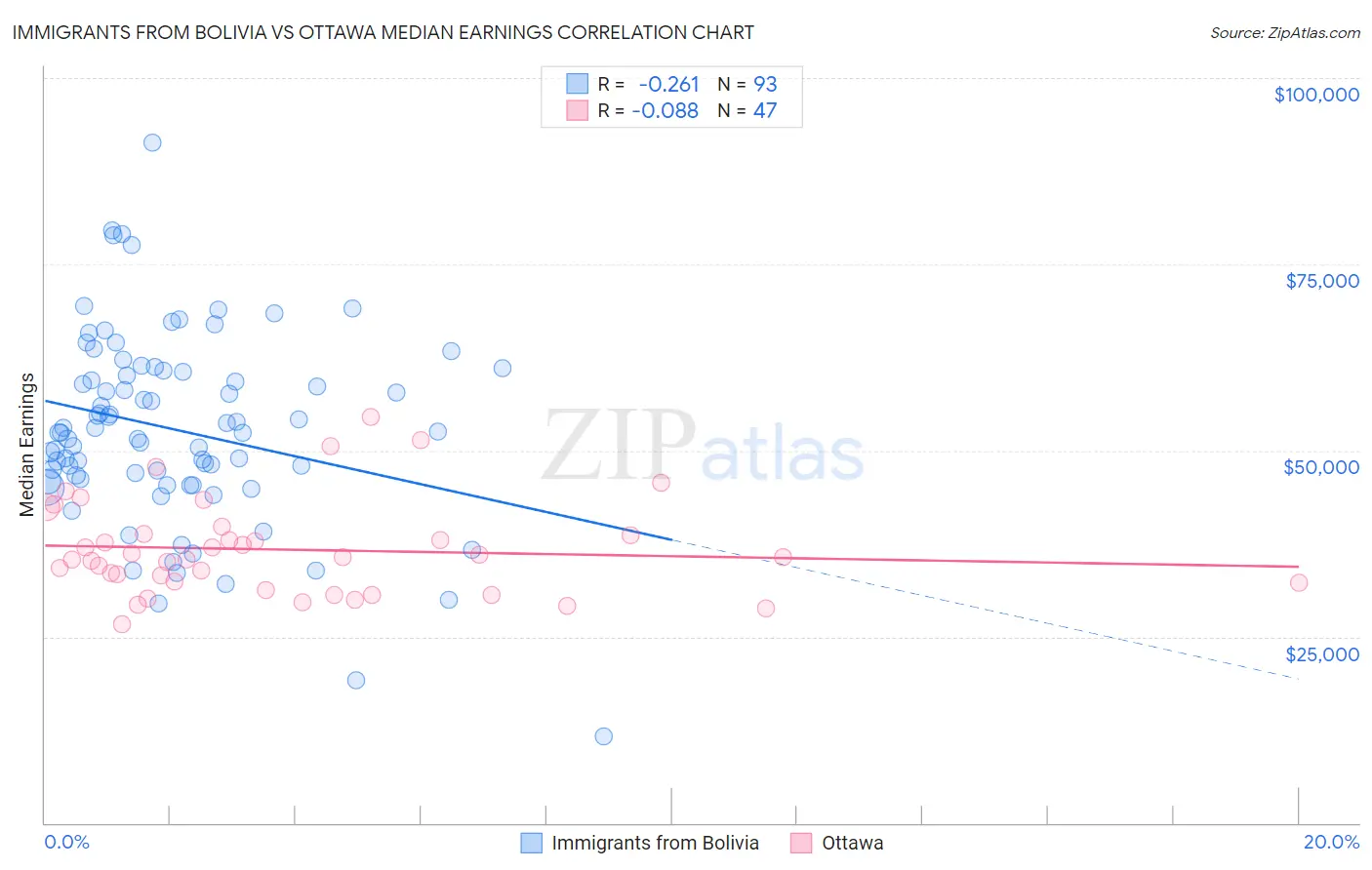 Immigrants from Bolivia vs Ottawa Median Earnings