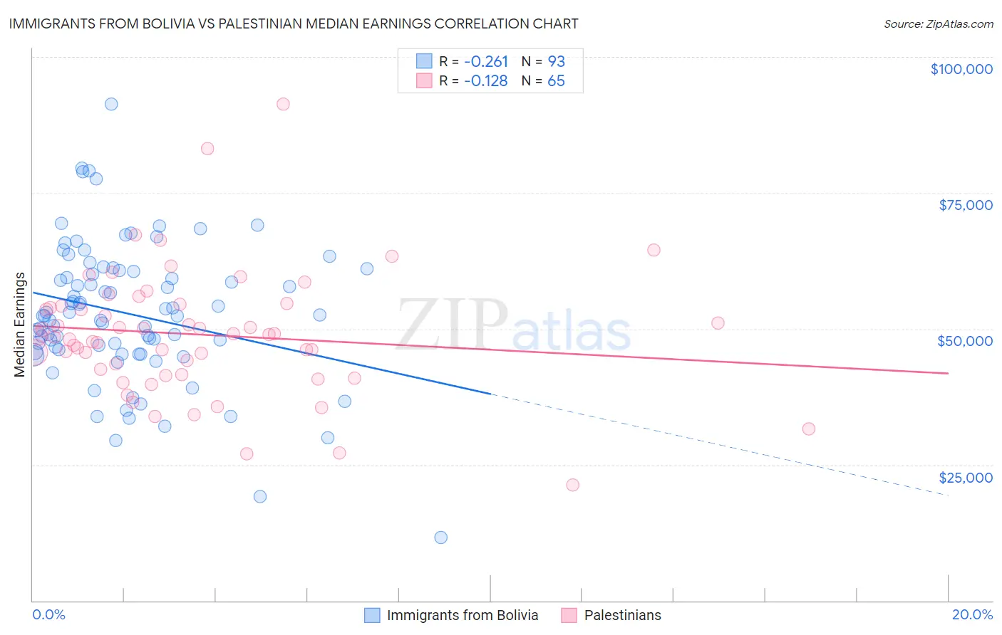 Immigrants from Bolivia vs Palestinian Median Earnings