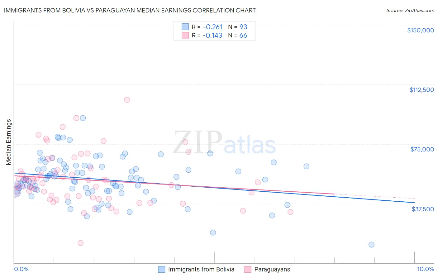Immigrants from Bolivia vs Paraguayan Median Earnings