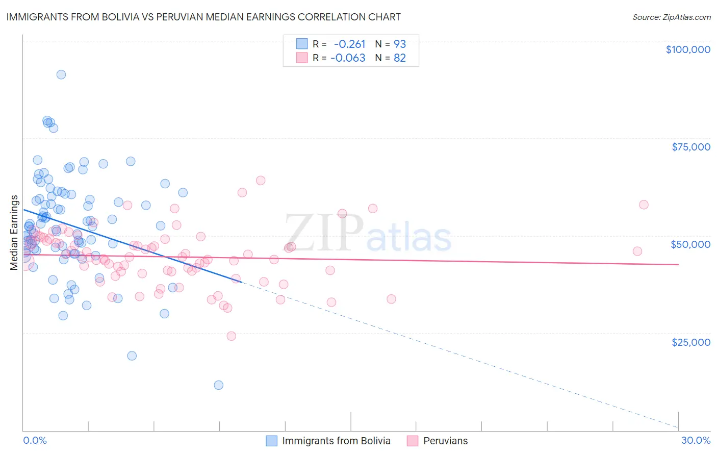 Immigrants from Bolivia vs Peruvian Median Earnings