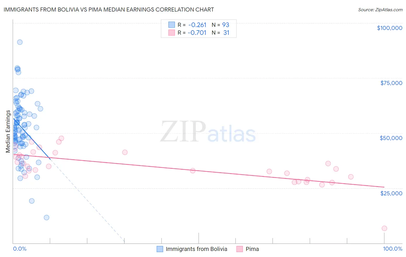 Immigrants from Bolivia vs Pima Median Earnings