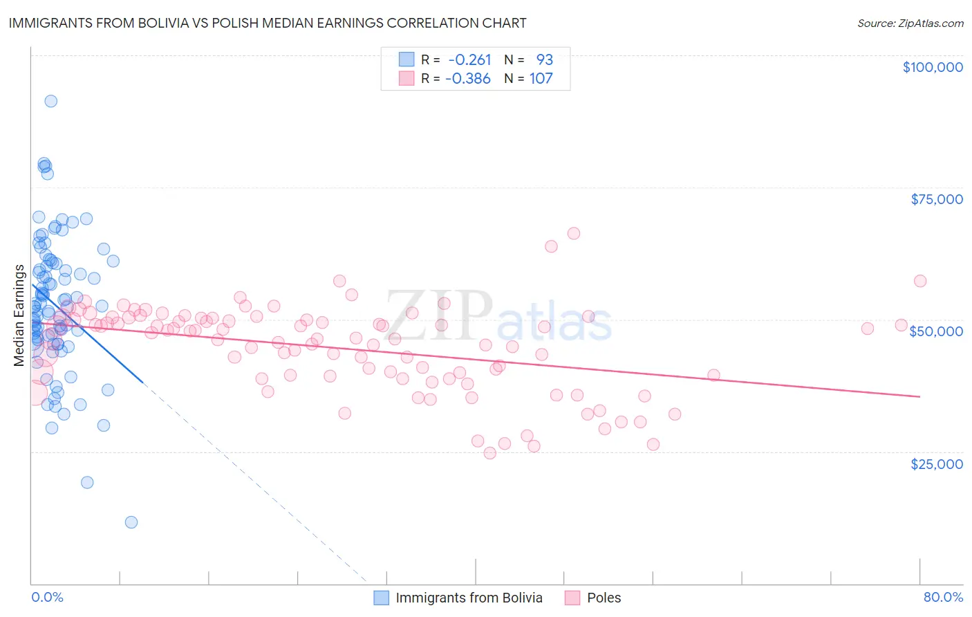 Immigrants from Bolivia vs Polish Median Earnings