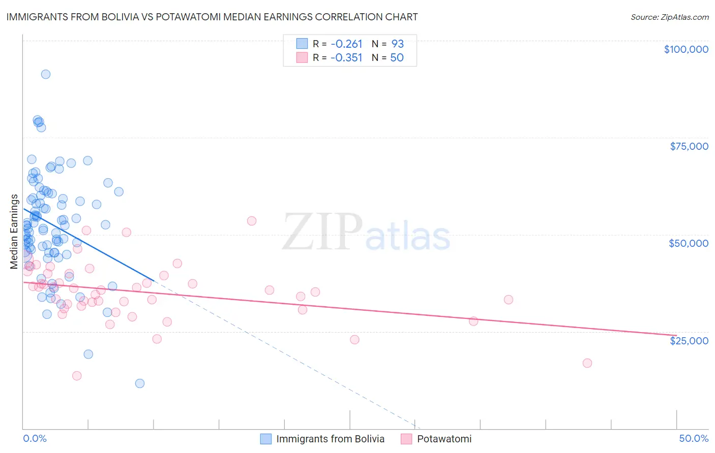 Immigrants from Bolivia vs Potawatomi Median Earnings