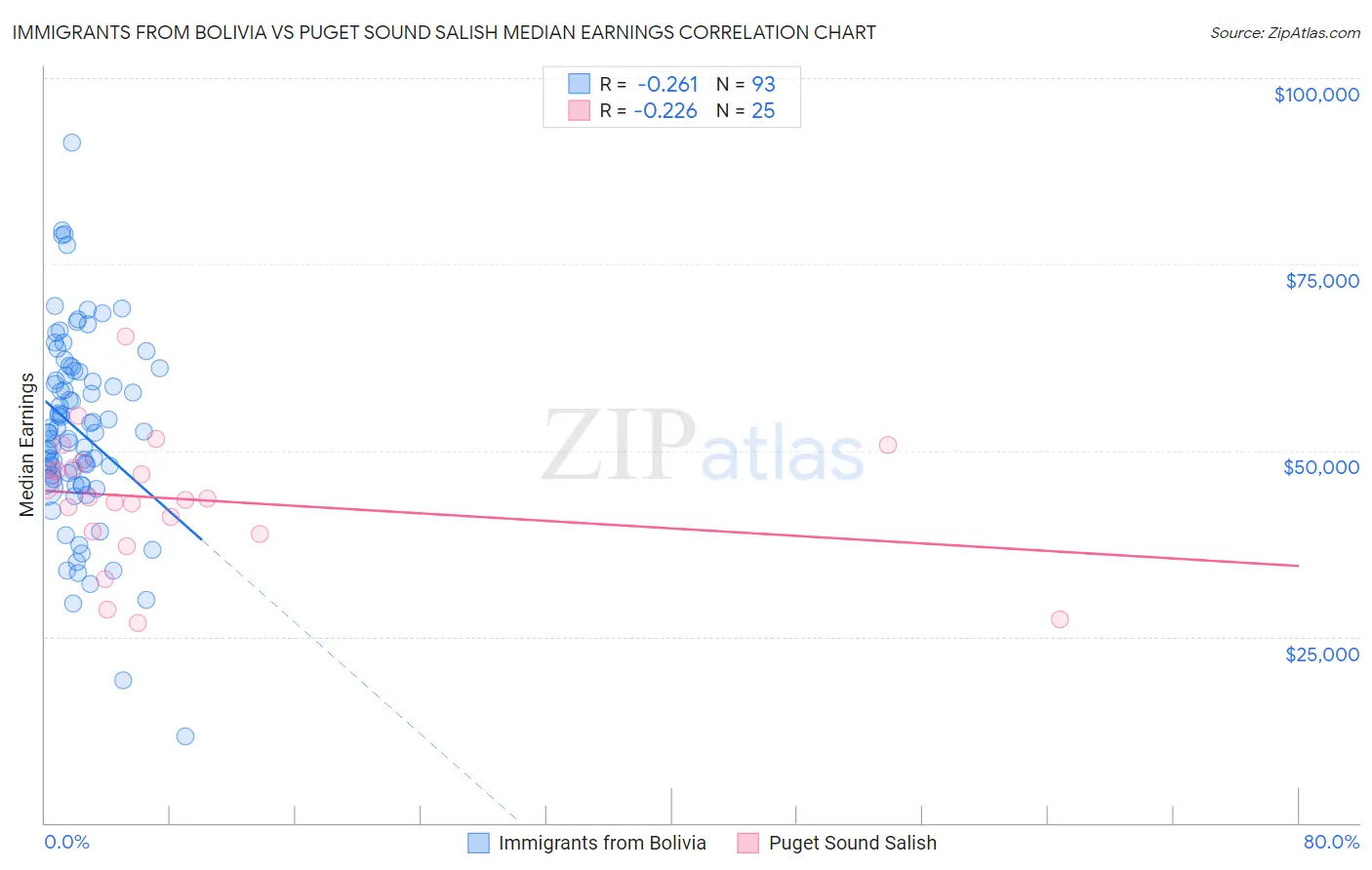 Immigrants from Bolivia vs Puget Sound Salish Median Earnings