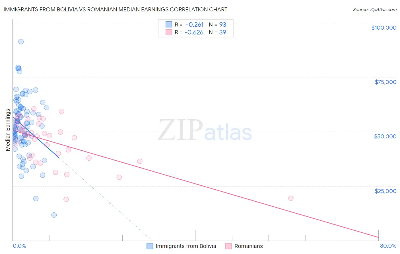 Immigrants from Bolivia vs Romanian Median Earnings
