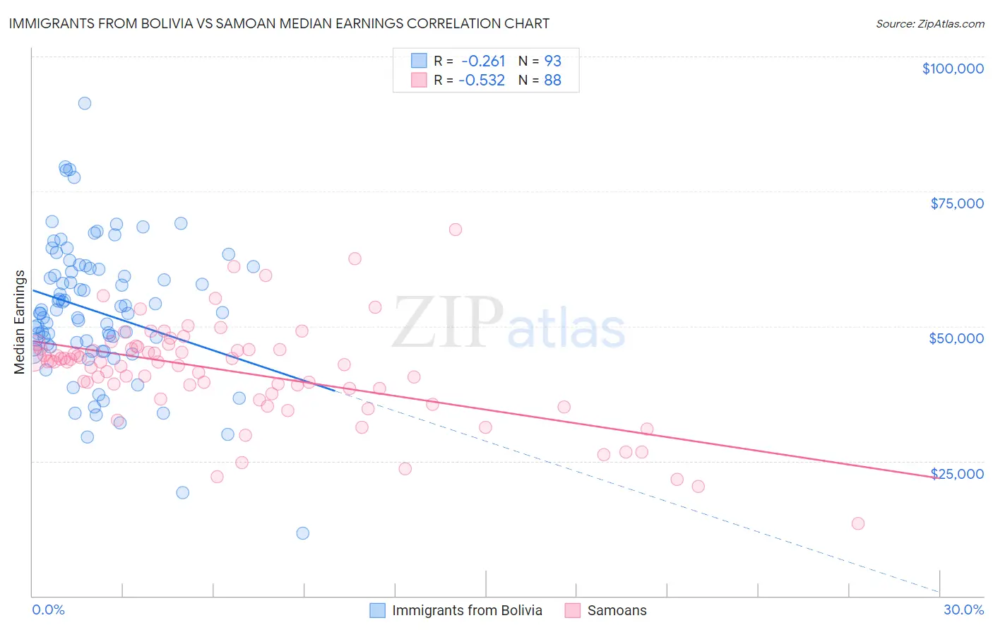 Immigrants from Bolivia vs Samoan Median Earnings