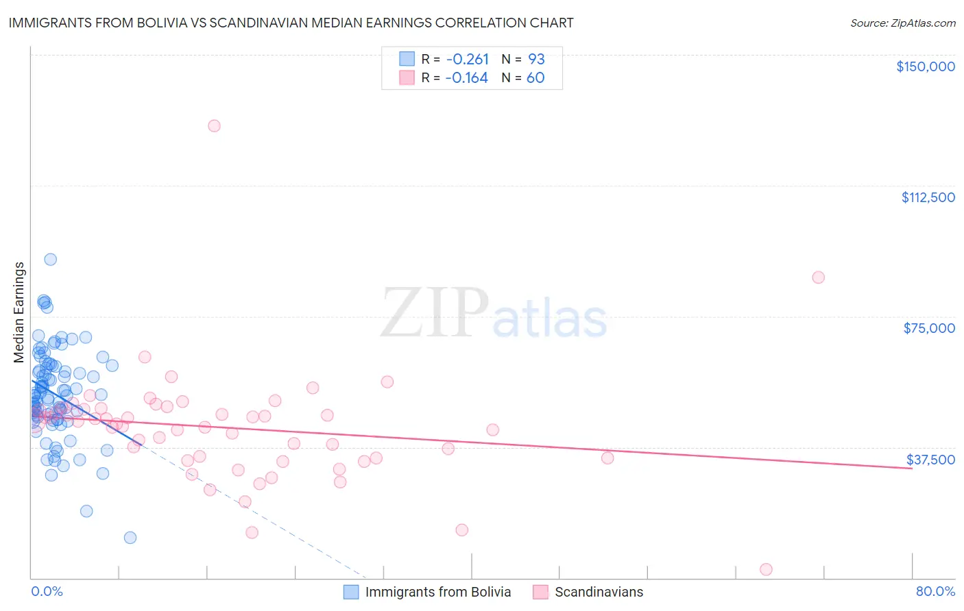 Immigrants from Bolivia vs Scandinavian Median Earnings