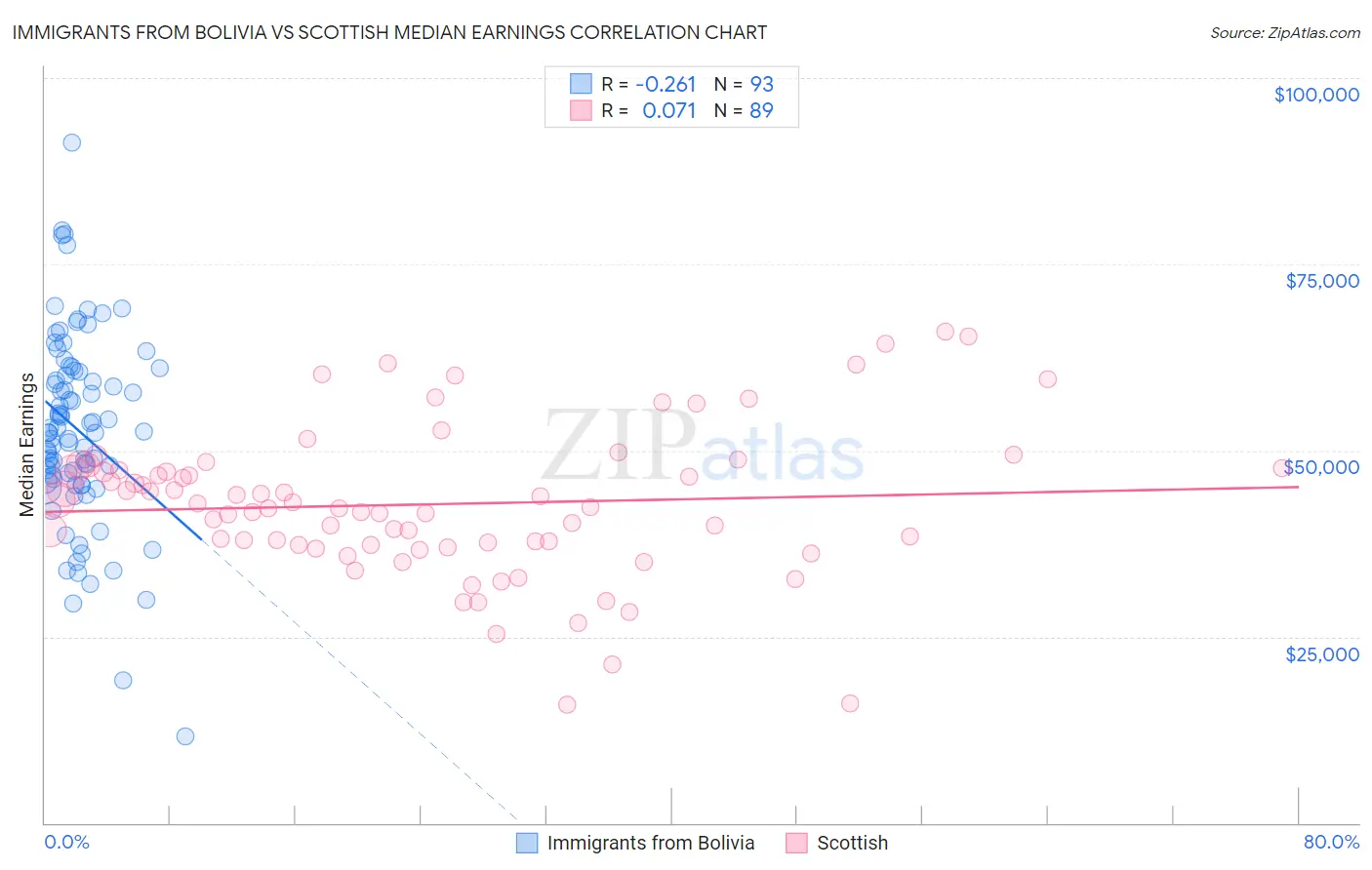 Immigrants from Bolivia vs Scottish Median Earnings