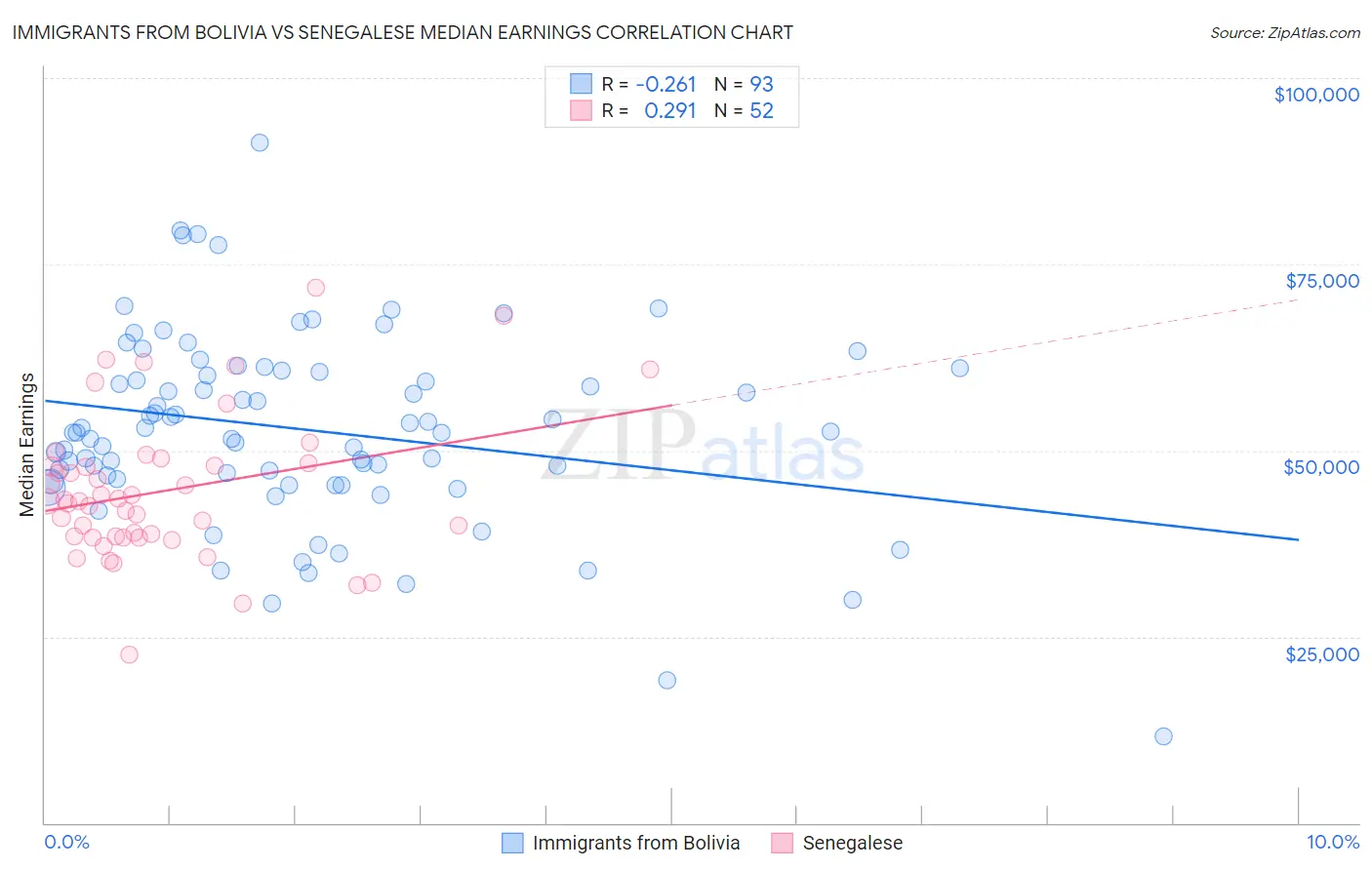 Immigrants from Bolivia vs Senegalese Median Earnings