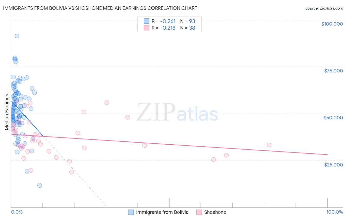 Immigrants from Bolivia vs Shoshone Median Earnings