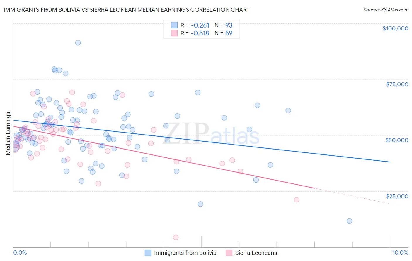 Immigrants from Bolivia vs Sierra Leonean Median Earnings