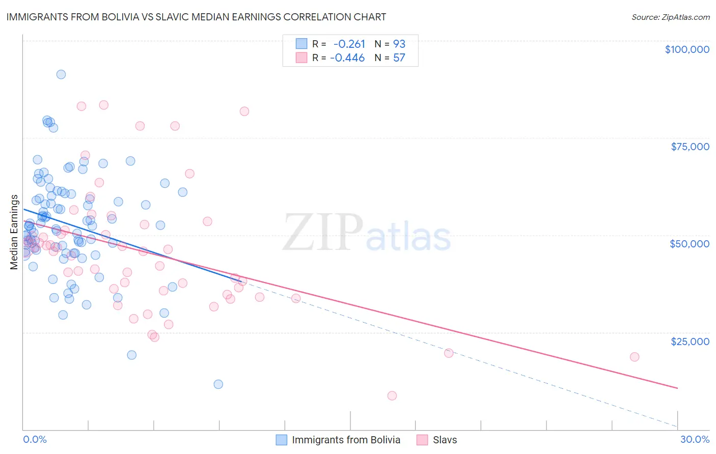 Immigrants from Bolivia vs Slavic Median Earnings