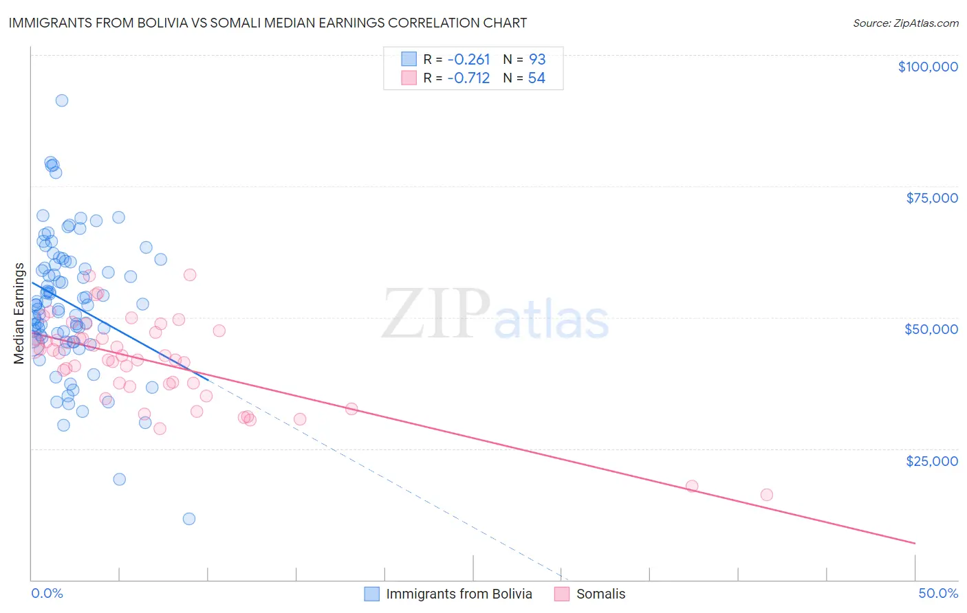Immigrants from Bolivia vs Somali Median Earnings