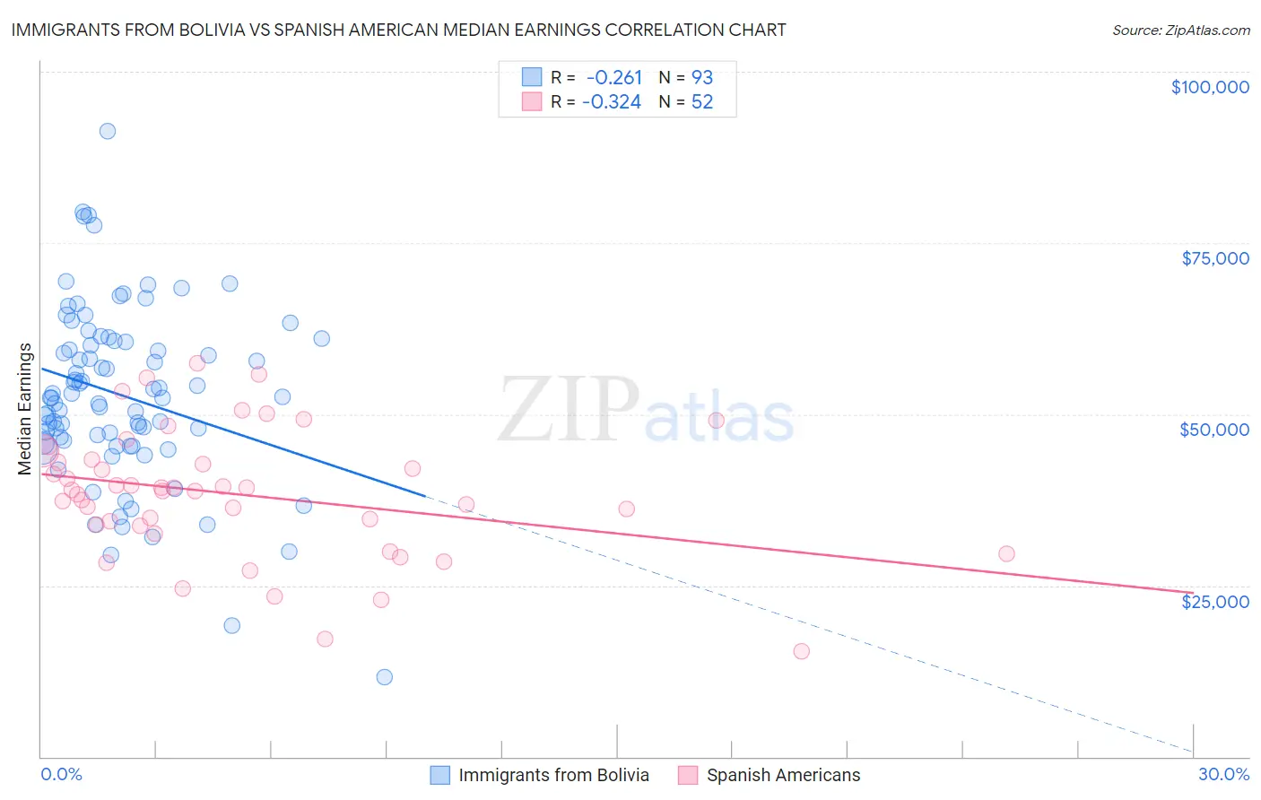 Immigrants from Bolivia vs Spanish American Median Earnings