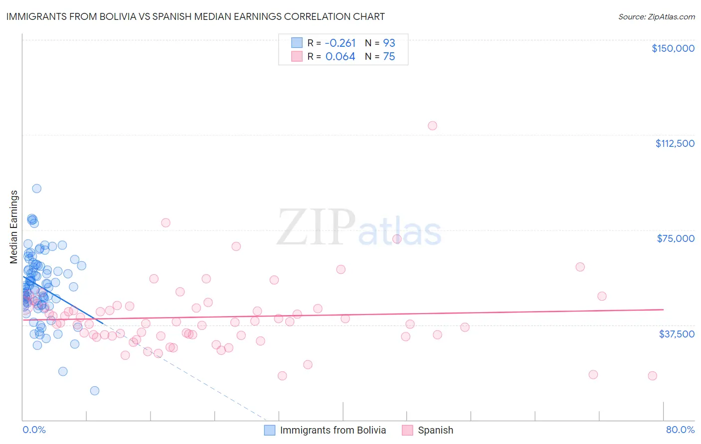 Immigrants from Bolivia vs Spanish Median Earnings