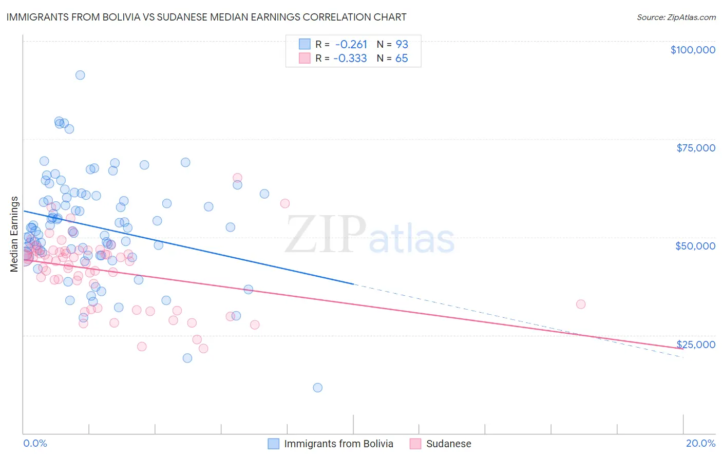 Immigrants from Bolivia vs Sudanese Median Earnings