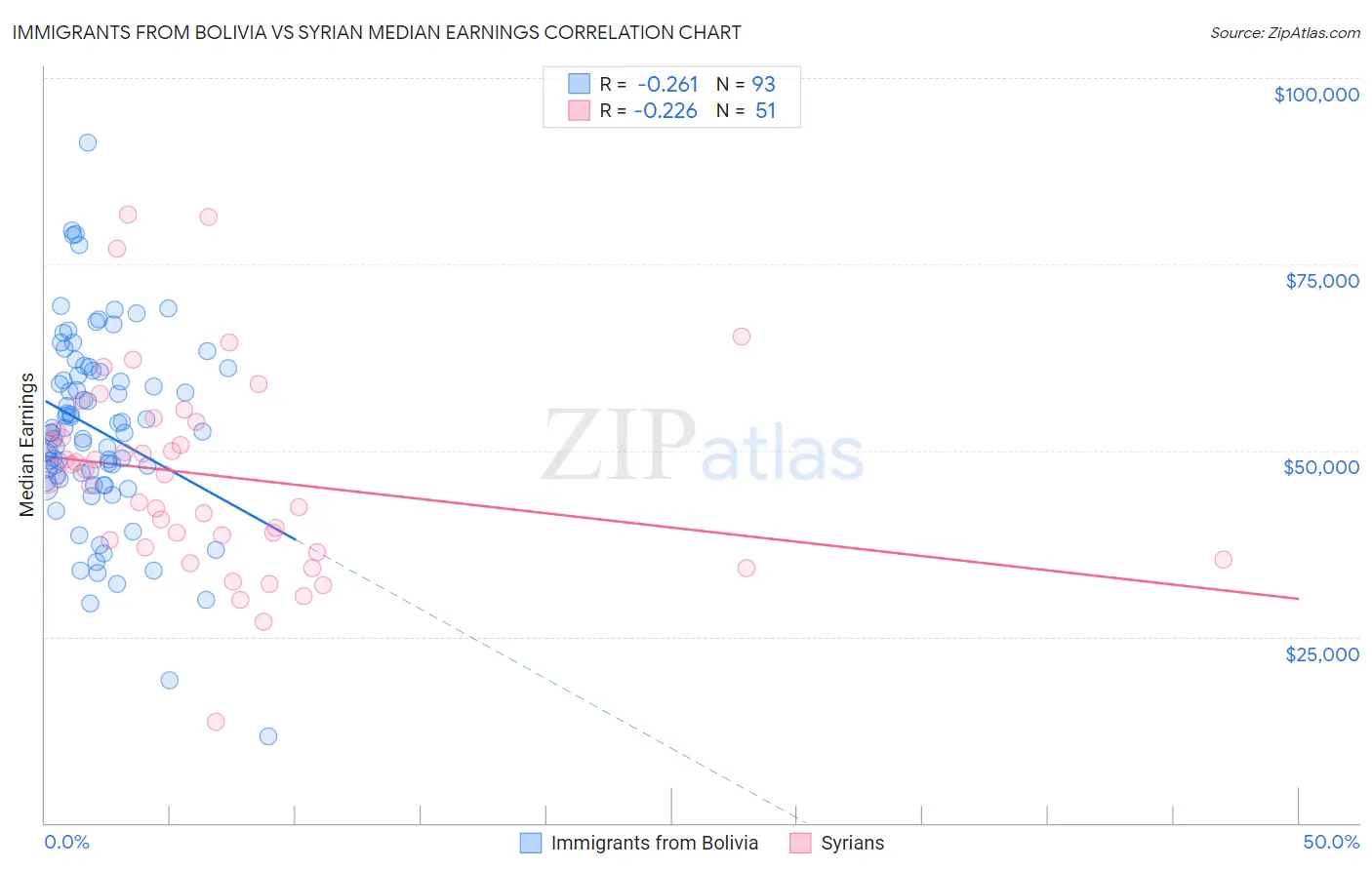 Immigrants from Bolivia vs Syrian Median Earnings
