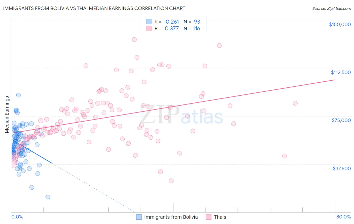 Immigrants from Bolivia vs Thai Median Earnings